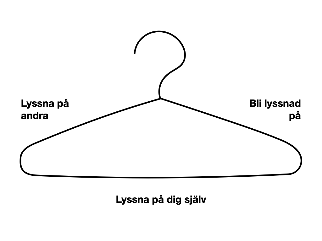 Lyssnandets galge med delarna Lyssna på andra, Bli lyssnad på och Lyssna på dig själv